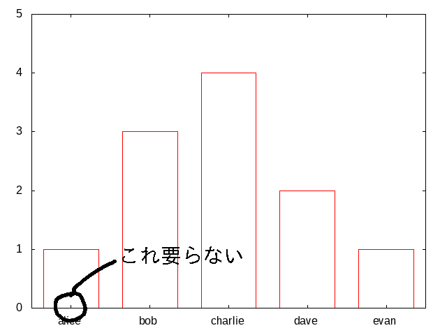 棒グラフのx軸につく